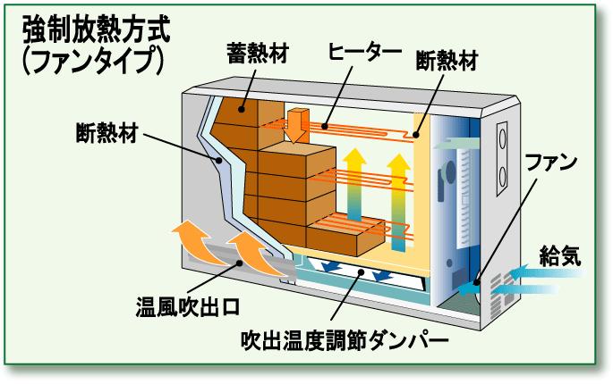 蓄熱 暖房 機