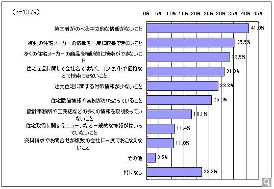 家づくりの不安に関するアンケート