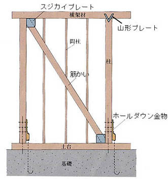 筋交い