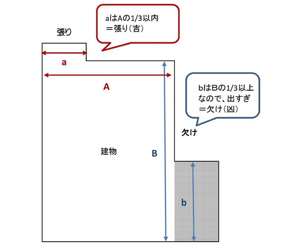 昔からの慣習 鬼門 張り 欠け について シティハウス産業株式会社